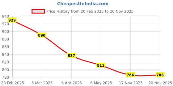 firstcry.com Mark & Mia Sleeveless Jumpsuit with Stripes & Bow Applique - Blue mark & mia Price History Graph from 20 Feb 2025 to 18 Nov 2025