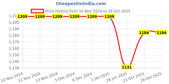 firstcry.com Mark & Mia Sleeveless Knee Length Embroidered Party Frock - Pink mark & mia Price History Graph from 10 Nov 2024 to 28 Oct 2025