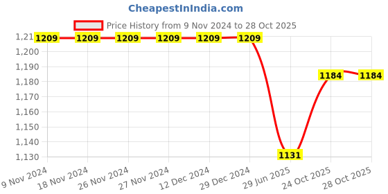 firstcry.com Mark & Mia Sleeveless Knee Length Embroidered Party Frock - Pink mark & mia Price History Graph from 9 Nov 2024 to 28 Oct 2025