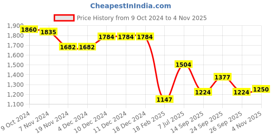 firstcry.com Mark & Mia Sleeveless Knee Length Layered Party Frock With Sequined Detailing & Bow Applique - Green mark & mia Price History Graph from 9 Oct 2024 to 2 Nov 2025