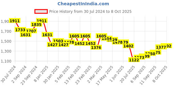 firstcry.com Mark & Mia Sleeveless Knee Length Layered Party Frock With Sequined Detailing & Bow Applique - Red mark & mia Price History Graph from 30 Jul 2024 to 8 Oct 2025