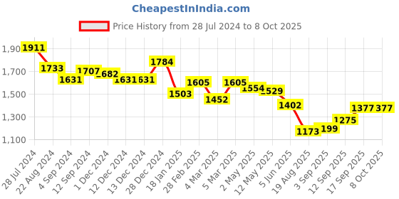 firstcry.com Mark & Mia Sleeveless Knee Length Layered Party Frock With Sequined Detailing & Bow Applique - Red mark & mia Price History Graph from 28 Jul 2024 to 7 Oct 2025