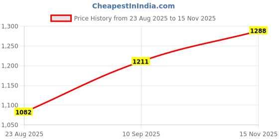 firstcry.com Mark & Mia Sleeveless Knee Length Party Dress with Floral Applique - Red mark & mia Price History Graph from 23 Aug 2025 to 15 Nov 2025