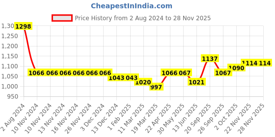 firstcry.com Mark & Mia Sleeveless Knee Length Party Dress with Floral Corsage & Mesh Detailing - Pink mark & mia Price History Graph from 2 Aug 2024 to 26 Nov 2025