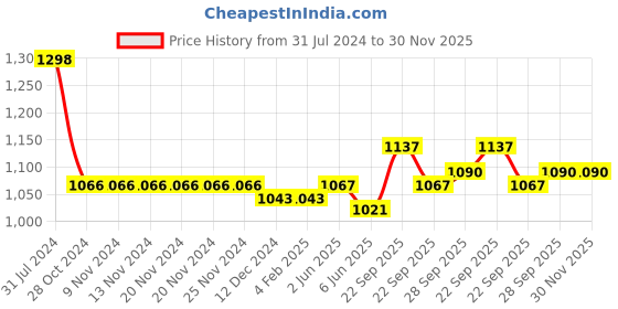 firstcry.com Mark & Mia Sleeveless Knee Length Party Dress with Floral Corsage & Mesh Detailing - Pink mark & mia Price History Graph from 31 Jul 2024 to 30 Nov 2025