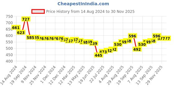 firstcry.com Mark & Mia Sleeveless Knee Length Party Frock Style Onesie with Floral & Bow Detailing - Mint mark & mia Price History Graph from 14 Aug 2024 to 29 Nov 2025