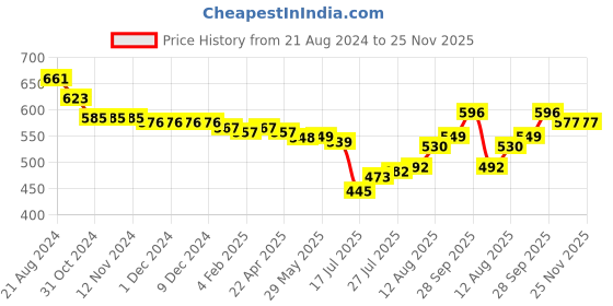 firstcry.com Mark & Mia Sleeveless Knee Length Party Frock Style Onesie with Floral & Bow Detailing - Mint mark & mia Price History Graph from 21 Aug 2024 to 25 Nov 2025