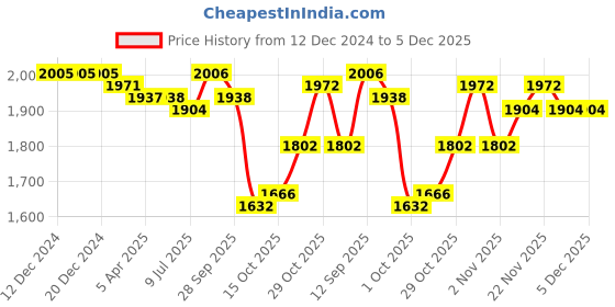 firstcry.com Mark & Mia Sleeveless Knee Length Party Frock with Floral & Pearl Detailing - White mark & mia Price History Graph from 12 Dec 2024 to 5 Dec 2025