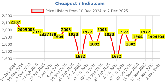 firstcry.com Mark & Mia Sleeveless Knee Length Party Frock with Floral & Pearl Detailing - White mark & mia Price History Graph from 10 Dec 2024 to 2 Dec 2025