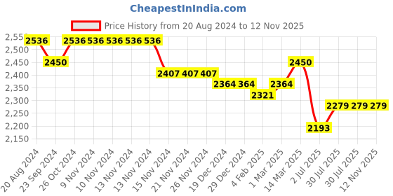 firstcry.com Mark & Mia Sleeveless Knee Length Party Frock with Floral Applique Design - Pink mark & mia Price History Graph from 20 Aug 2024 to 11 Nov 2025