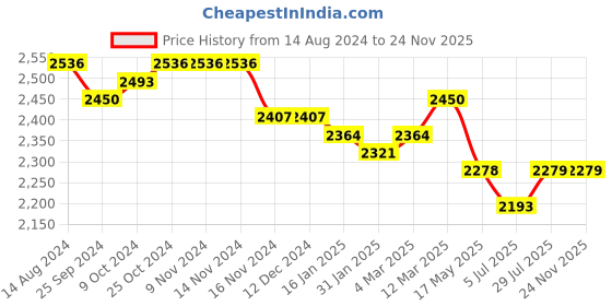 firstcry.com Mark & Mia Sleeveless Knee Length Party Frock with Floral Applique Design - Pink mark & mia Price History Graph from 14 Aug 2024 to 23 Nov 2025