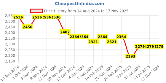firstcry.com Mark & Mia Sleeveless Knee Length Party Frock with Floral Applique Design - Pink mark & mia Price History Graph from 14 Aug 2024 to 16 Nov 2025