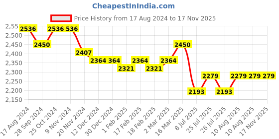firstcry.com Mark & Mia Sleeveless Knee Length Party Frock with Floral Applique Design - Pink mark & mia Price History Graph from 17 Aug 2024 to 16 Nov 2025