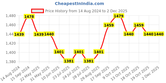 firstcry.com Mark & Mia Sleeveless Knee Length Party Frock With Sequinned Detailing & Floral Applique -Yellow mark & mia Price History Graph from 14 Aug 2024 to 2 Dec 2025