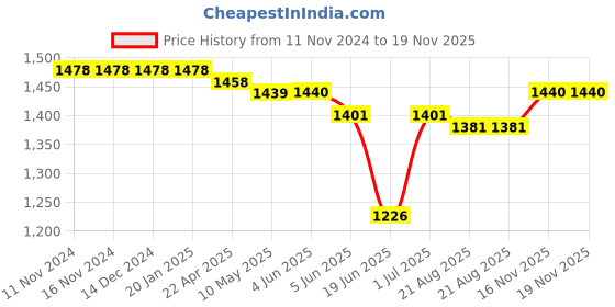 firstcry.com Mark & Mia Sleeveless Knee Length Party Frock With Sequinned Detailing & Floral Applique -Yellow mark & mia Price History Graph from 11 Nov 2024 to 18 Nov 2025