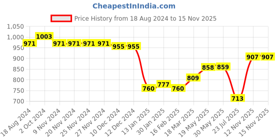 firstcry.com Mark & Mia Sleeveless Knee Length Party Onesie with Met & Frill Detailing - Cream & Pink mark & mia Price History Graph from 18 Aug 2024 to 15 Nov 2025