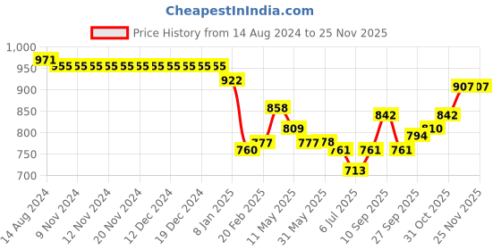 firstcry.com Mark & Mia Sleeveless Knee Length Party Onesie with Met & Frill Detailing - Pink mark & mia Price History Graph from 14 Aug 2024 to 24 Nov 2025