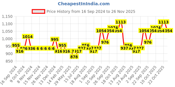 firstcry.com Mark & Mia Sleeveless Knee Length Party Wear Frock with Floral Applique - Blue mark & mia Price History Graph from 16 Sep 2024 to 26 Nov 2025