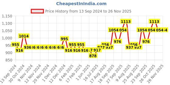 firstcry.com Mark & Mia Sleeveless Knee Length Party Wear Frock with Floral Applique - Blue mark & mia Price History Graph from 13 Sep 2024 to 26 Nov 2025