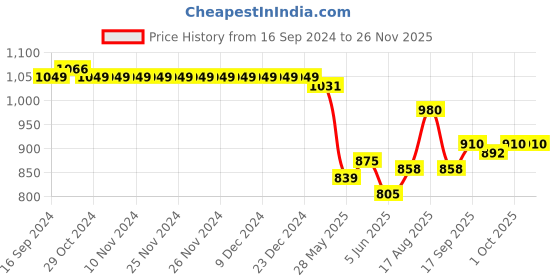 firstcry.com Mark & Mia Sleeveless Knee Length Partywear Frock with Embroidery & Bow - Maroon mark & mia Price History Graph from 16 Sep 2024 to 24 Nov 2025