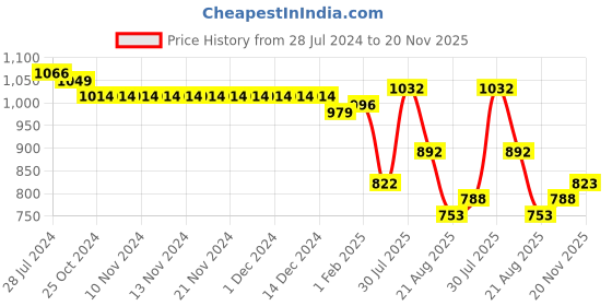firstcry.com Mark & Mia  Sleeveless Knee Length Partywear Frock with Floral Print - Maroon & White mark & mia Price History Graph from 28 Jul 2024 to 20 Nov 2025