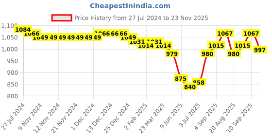 firstcry.com Mark & Mia Sleeveless Knee Length Partywear Frock with Lace Embroidery & Bow - Maroon mark & mia Price History Graph from 27 Jul 2024 to 23 Nov 2025