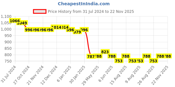 firstcry.com Mark & Mia Sleeveless Knee Length Partywear Frock with Sequin Detailing & Bow - Green mark & mia Price History Graph from 31 Jul 2024 to 22 Nov 2025