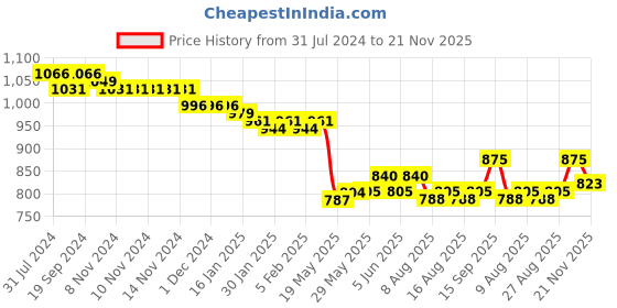 firstcry.com Mark & Mia Sleeveless Knee Length Partywear Frocks with Floral Print & Bow - Navy Blue mark & mia Price History Graph from 31 Jul 2024 to 21 Nov 2025