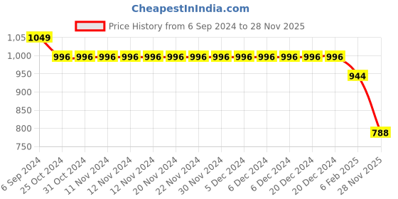 firstcry.com Mark & Mia Sleeveless Knee Length Partywear Frocks with Floral Print & Bow - Pink mark & mia Price History Graph from 6 Sep 2024 to 28 Nov 2025