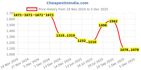 firstcry.com Mark & Mia Sleeveless Knee Length Sequin Embroidered Party Frock with Bow & Floral Applique - Red mark & mia Price History Graph from 19 Nov 2024 to 4 Dec 2025