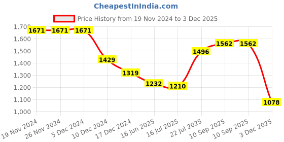 firstcry.com Mark & Mia Sleeveless Knee Length Sequin Embroidered Party Frock with Bow & Floral Applique - Red mark & mia Price History Graph from 19 Nov 2024 to 3 Dec 2025