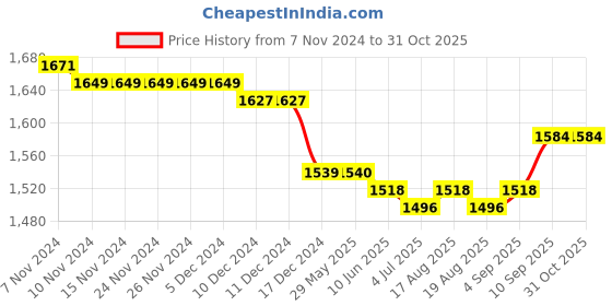 firstcry.com Mark & Mia Sleeveless Knee Length Sequin  Embroidered Party Frock with Bow & Floral Applique - Wine mark & mia Price History Graph from 7 Nov 2024 to 31 Oct 2025