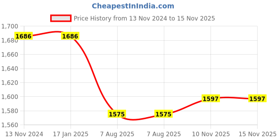 firstcry.com Mark & Mia Sleeveless Knee Length Sequined Layered Party Frock with Bow & Pearl Detailing - Purple mark & mia Price History Graph from 13 Nov 2024 to 15 Nov 2025
