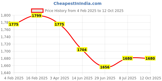 firstcry.com Mark & Mia Sleeveless Layered Party Frock with Floral Applique - Maroon mark & mia Price History Graph from 4 Feb 2025 to 12 Oct 2025