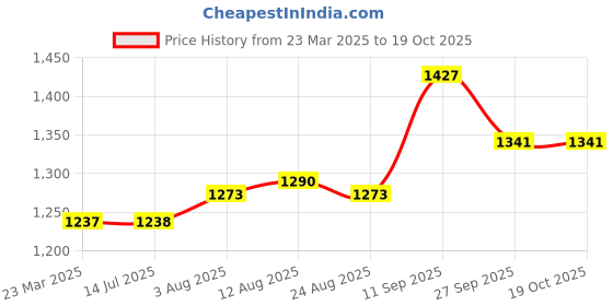 firstcry.com Mark & Mia Sleeveless Mesh Frock with Floral Corsage - Pink mark & mia Price History Graph from 23 Mar 2025 to 17 Oct 2025