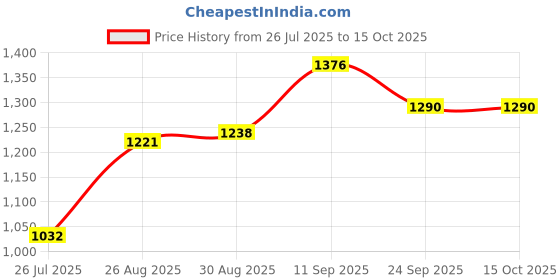 firstcry.com Mark & Mia Sleeveless Mesh Frock with Floral Corsage - Purple mark & mia Price History Graph from 26 Jul 2025 to 15 Oct 2025