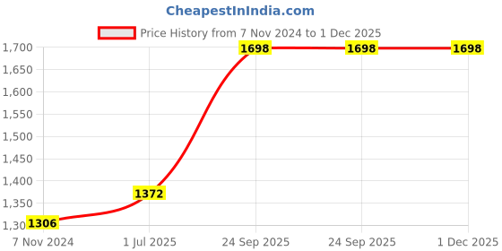 firstcry.com Mark & Mia Sleeveless Mid Calf Length Party Frock Floral Embroidery - Beige mark & mia Price History Graph from 7 Nov 2024 to 30 Nov 2025