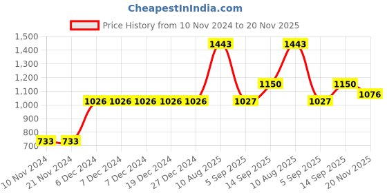 firstcry.com Mark & Mia Sleeveless One Piece Frock With Corsage - Blue mark & mia Price History Graph from 10 Nov 2024 to 20 Nov 2025