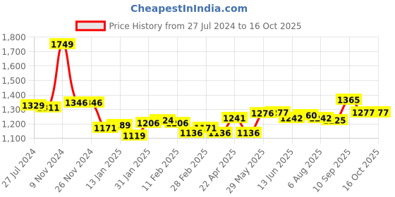 firstcry.com Mark & Mia Sleeveless One Shoulder Party Frock with Sequin Detailing & Floral Applique - Pink Blue & Yellow mark & mia Price History Graph from 27 Jul 2024 to 14 Oct 2025