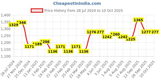 firstcry.com Mark & Mia Sleeveless One Shoulder Party Frock with Sequin Detailing & Floral Applique - Pink Blue & Yellow mark & mia Price History Graph from 28 Jul 2024 to 10 Oct 2025