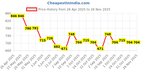 firstcry.com Mark & Mia Sleeveless Onesie with Frill Detailing - Pink mark & mia Price History Graph from 26 Apr 2025 to 26 Nov 2025