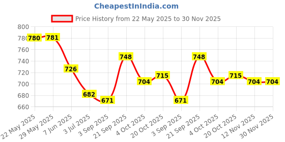 firstcry.com Mark & Mia Sleeveless Onesie with Frill Detailing - Pink mark & mia Price History Graph from 22 May 2025 to 30 Nov 2025