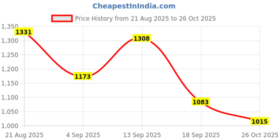firstcry.com Mark & Mia Sleeveless Party Dress Felt Flower Detail - Red mark & mia Price History Graph from 21 Aug 2025 to 26 Oct 2025