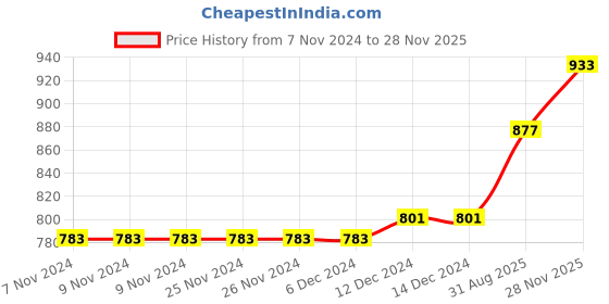 firstcry.com Mark & Mia Sleeveless Party Dress Sequin & Embroidered Detail - Navy Blue mark & mia Price History Graph from 7 Nov 2024 to 28 Nov 2025