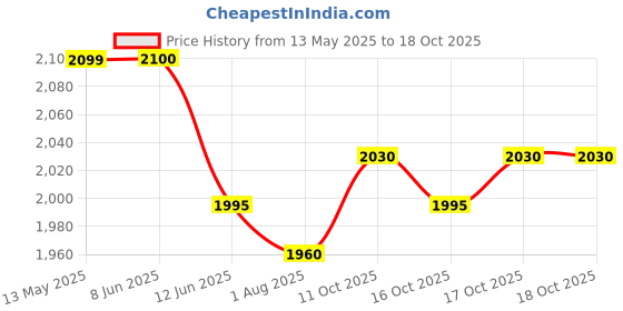 firstcry.com Mark & Mia Sleeveless Party Dress With Floral & Bow Applique - Red mark & mia Price History Graph from 13 May 2025 to 17 Oct 2025