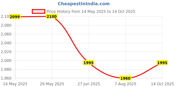firstcry.com Mark & Mia Sleeveless Party Dress With Floral & Bow Applique - Red mark & mia Price History Graph from 14 May 2025 to 14 Oct 2025