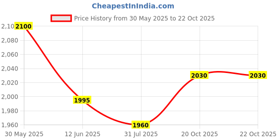 firstcry.com Mark & Mia Sleeveless Party Dress With Floral & Bow Applique - Red mark & mia Price History Graph from 30 May 2025 to 22 Oct 2025