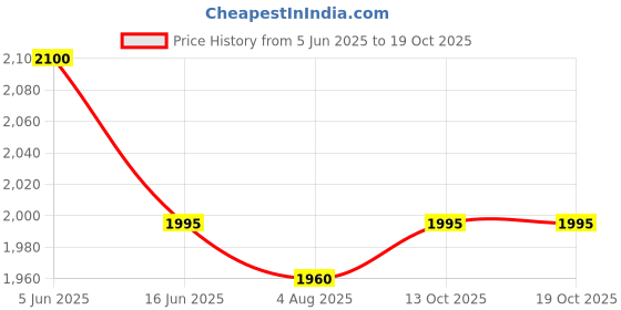 firstcry.com Mark & Mia Sleeveless Party Dress With Floral & Bow Applique - Red mark & mia Price History Graph from 5 Jun 2025 to 17 Oct 2025