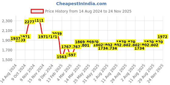 firstcry.com Mark & Mia Sleeveless Party Dress with Floral Corsage Motif & Pearl Detailing - Beige mark & mia Price History Graph from 14 Aug 2024 to 24 Nov 2025