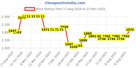 firstcry.com Mark & Mia Sleeveless Party Dress with Floral Corsage Motif & Pearl Detailing - Beige mark & mia Price History Graph from 17 Aug 2024 to 23 Nov 2025